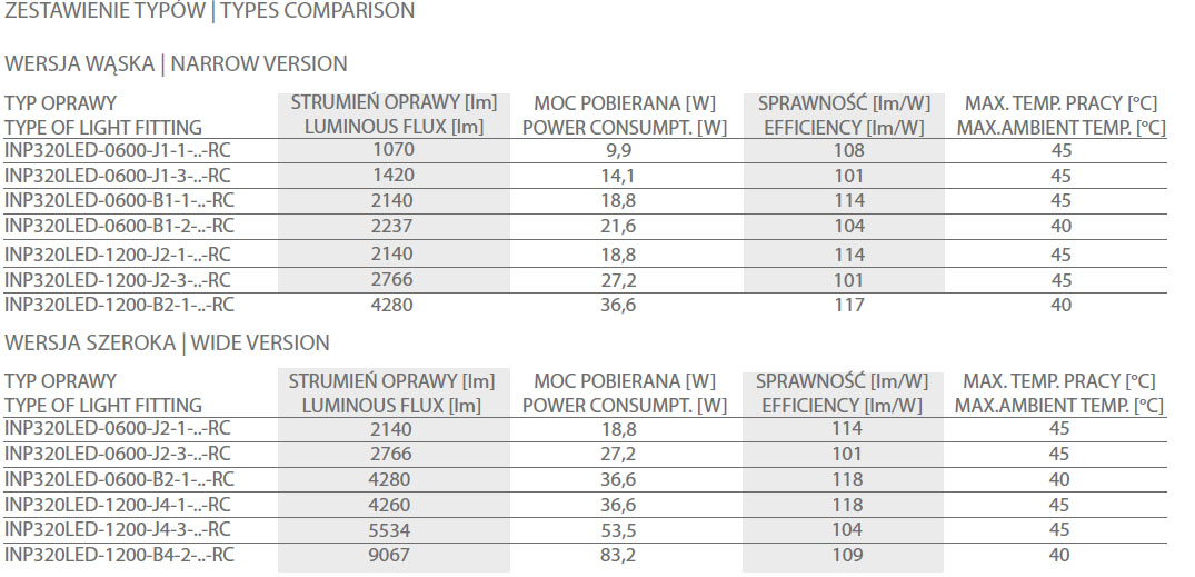 INP320LED RC zestawienie typow