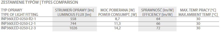 INP360LED zestawienie typow