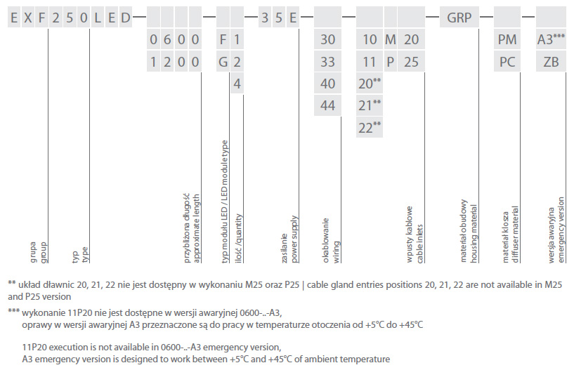 EXF250LED dostepne konfiguracje