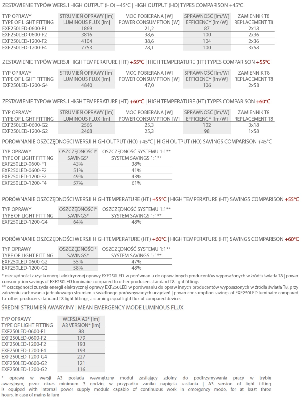 EXF250LED zestawienie typow