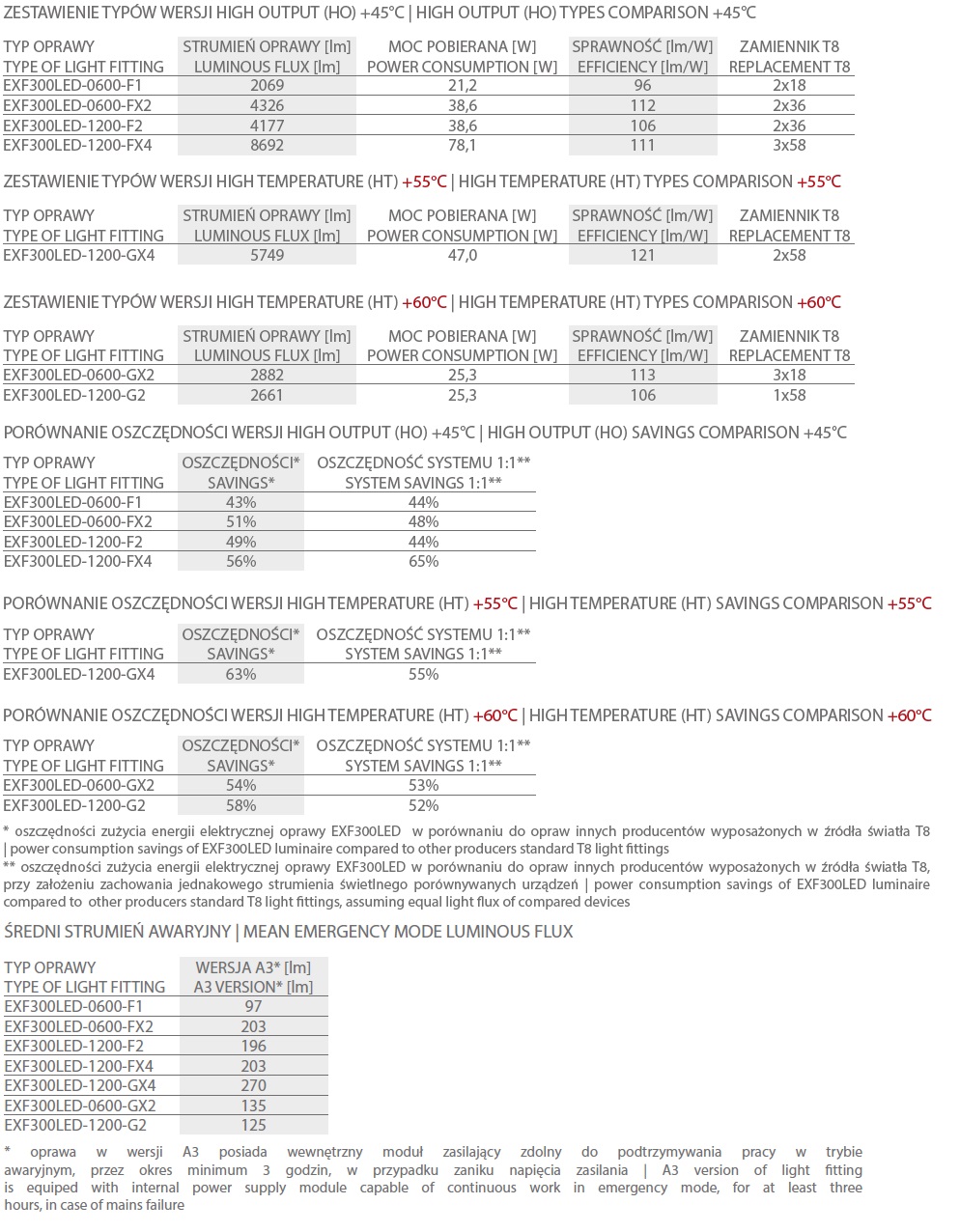 EXF300LED zestawienie typow