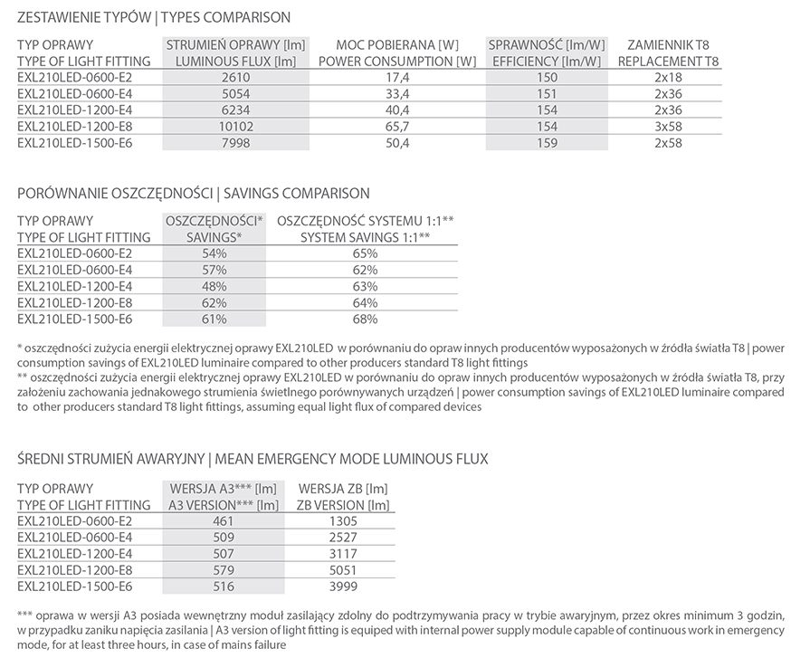 EXL210LED zestawienie typow