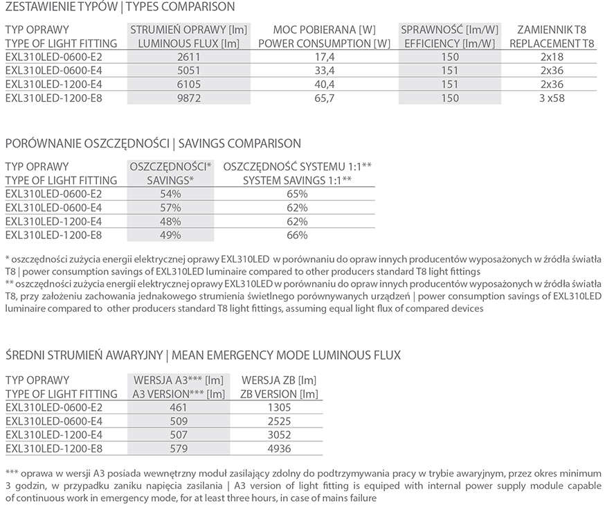 EXL310LED zestawienie typow