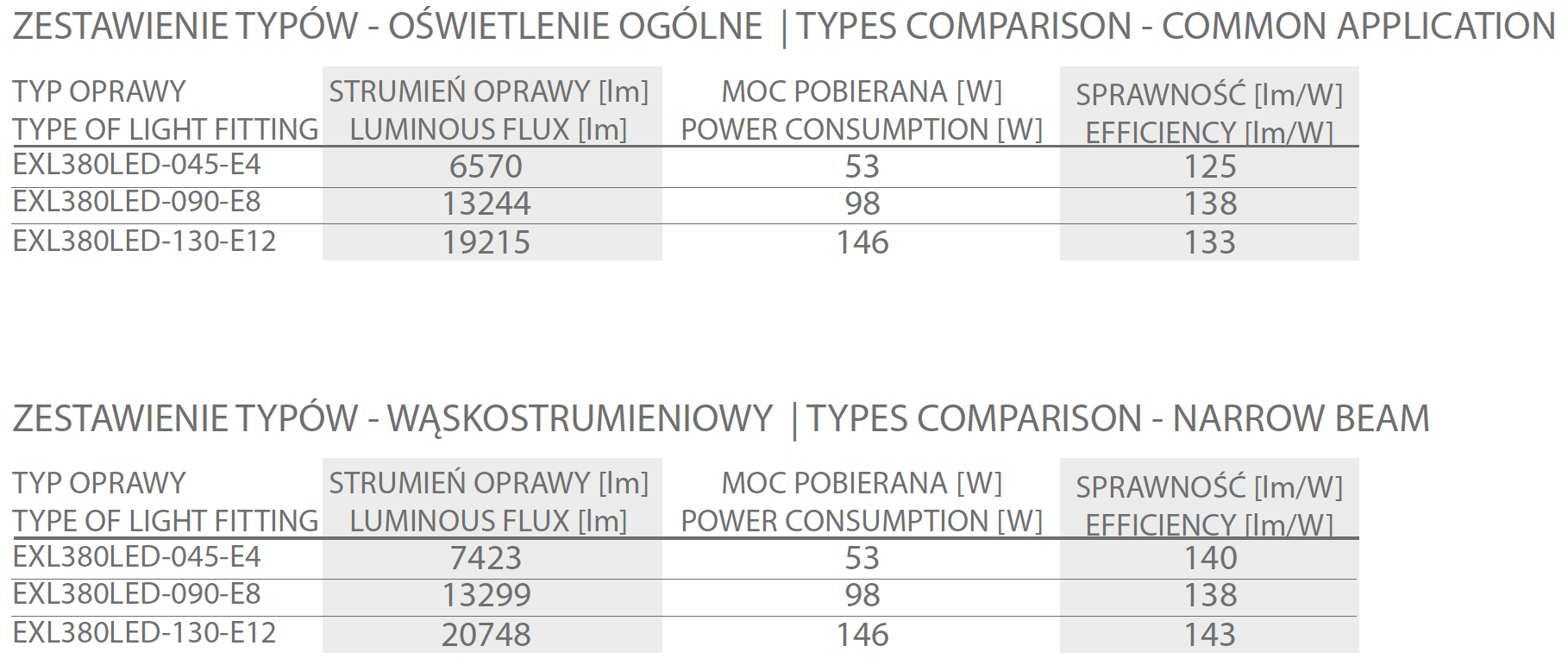 EXL380LED zestawienie typow