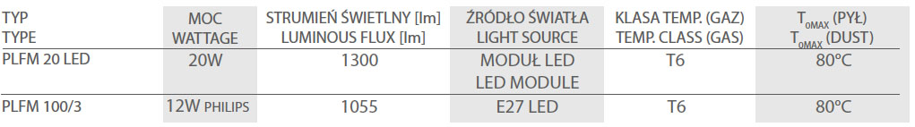 PLFM LED zestawienie typow