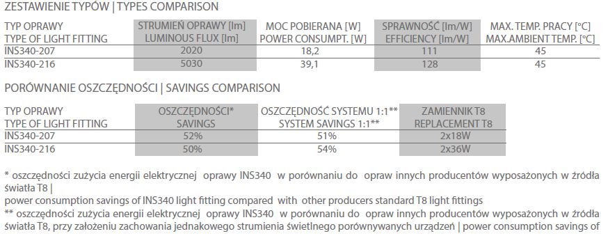 INS340 zestawienie typow