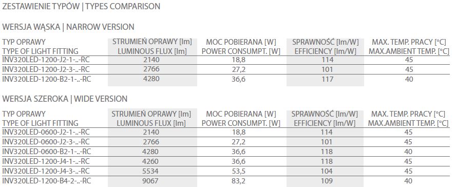 INV320LED RC zestawienie typow