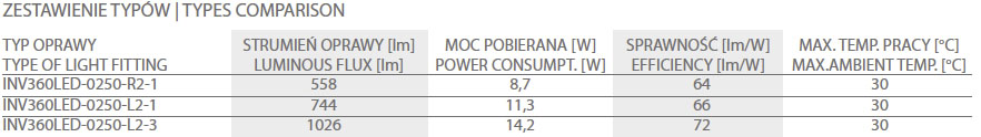INV360LED zestawienie typow