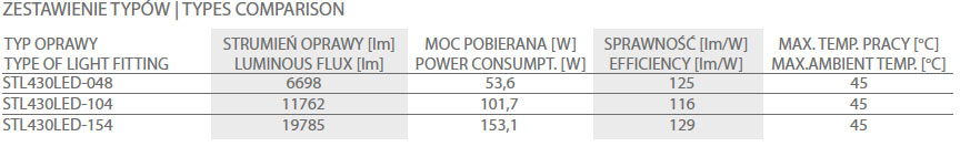 STL430LED zestawienie typow