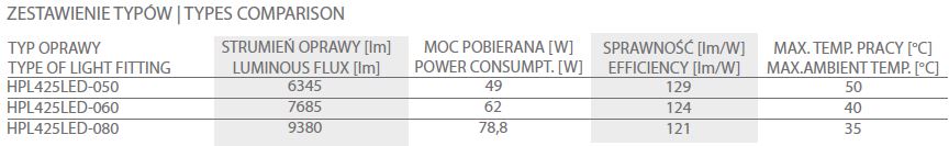 HPL425LED zestawienie typow