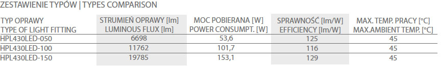 HPL430LED zestawienie typow