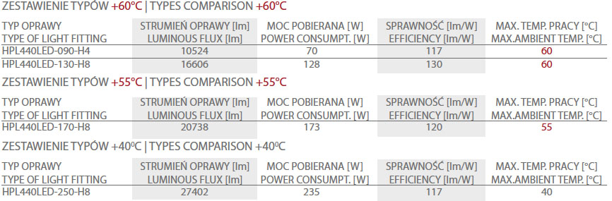 HPL440LED zestawienie typow