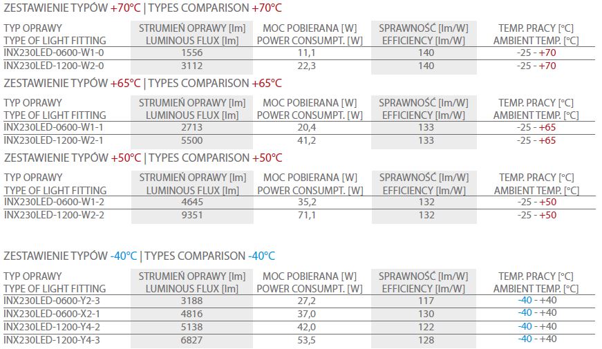 INX230LED zestawienie typow