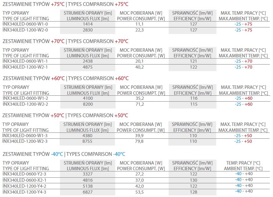 INX340LED zestawienie typow